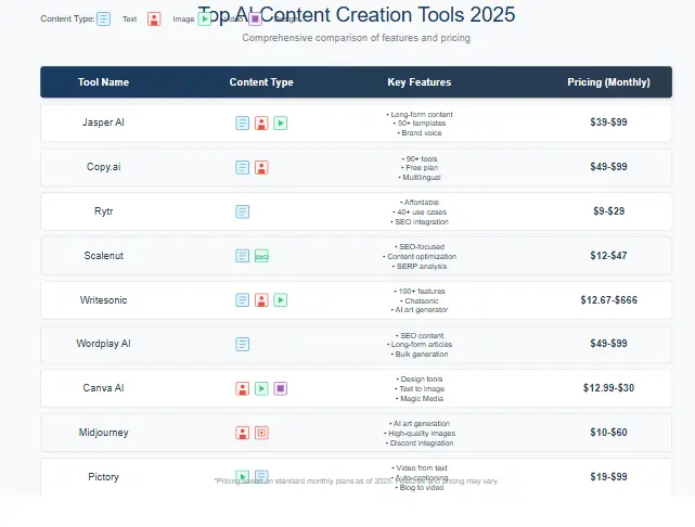 Timeline showing the evolution of AI in content marketing from 2010 to 2025