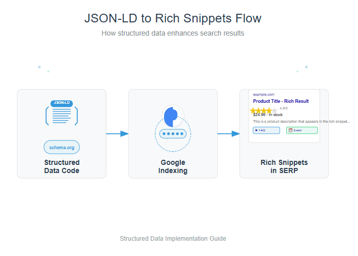 Advanced SEO audit checklist showing structured data implementation and rich snippet examples