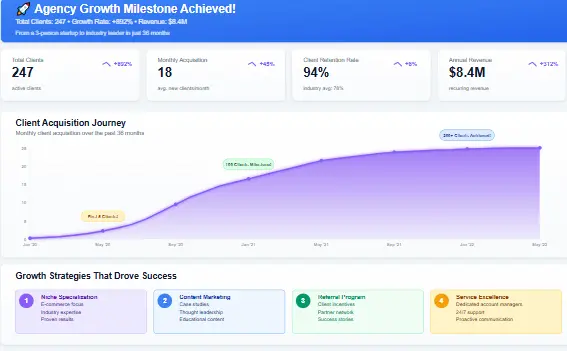 Agency growth story showing client acquisition chart
