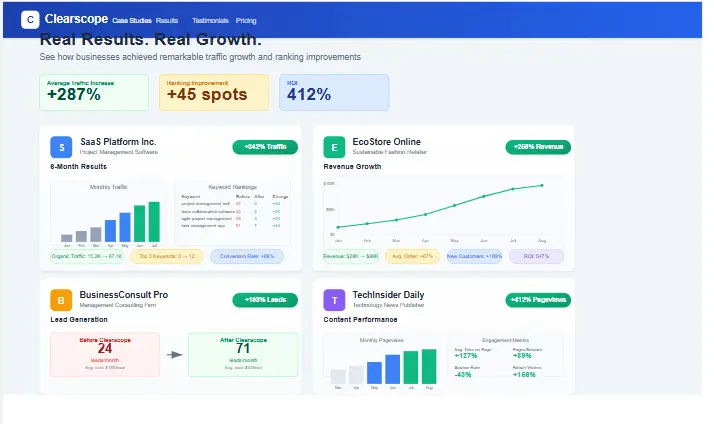 Clearscope review showing traffic growth and ranking improvements from real case studies