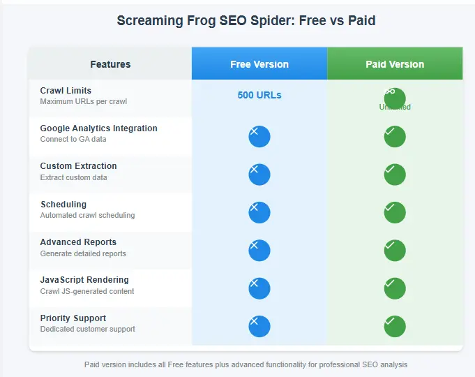 Comparison chart showing Screaming Frog free vs paid features side by side