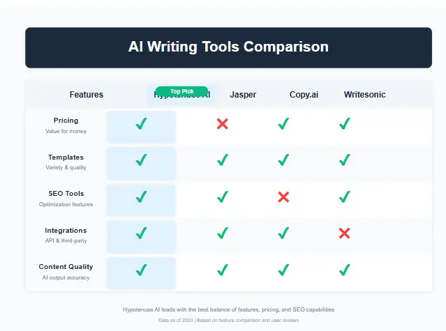 Hypotenuse AI vs Competitors Comparison - Hypotenuse AI Review