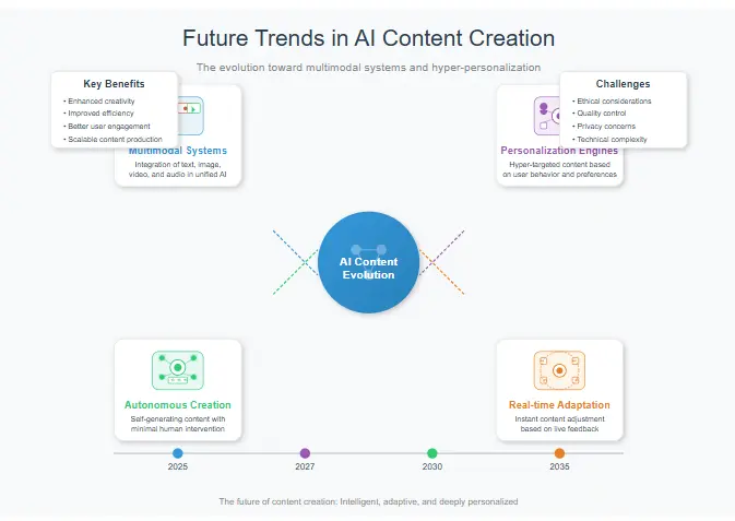 Infographic showing future trends in AI content creation including multimodal systems and personalization engines