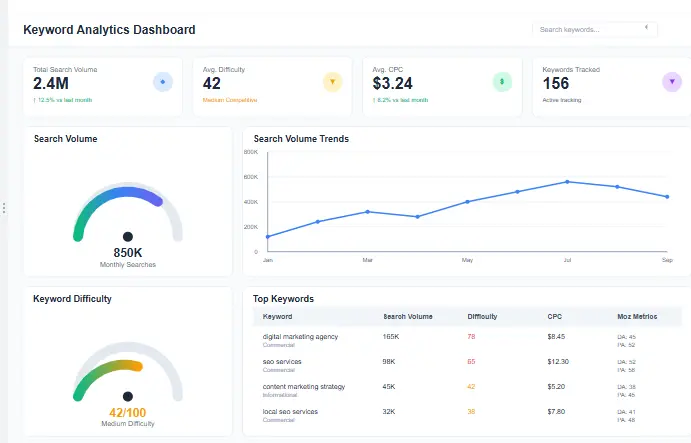 Moz API Dashboard showing SEO metrics including Domain Authority and Page Authority
