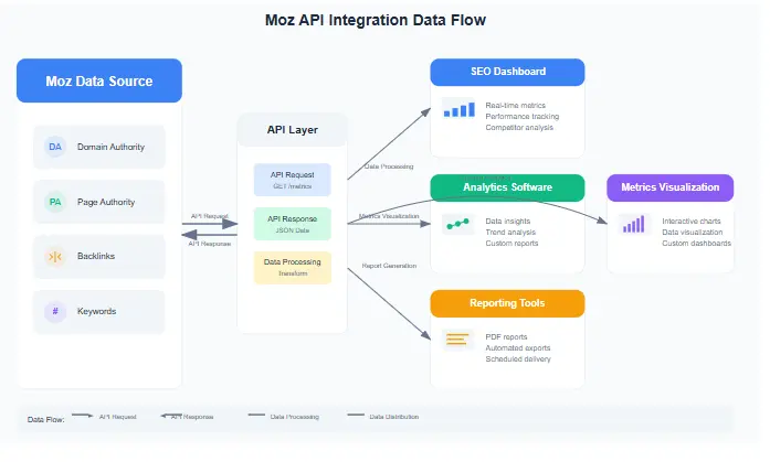 Moz API integration diagram showing how data flows from Moz to applications