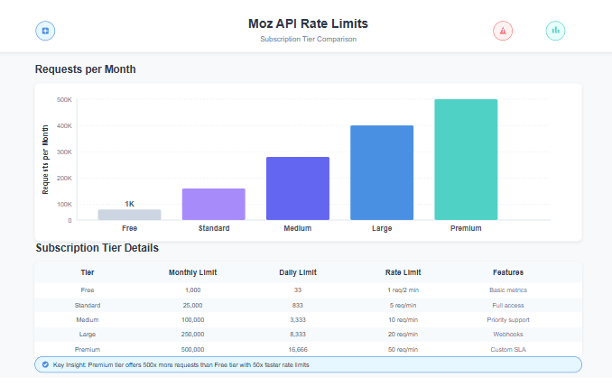Moz API rate limits visualization showing request limits per subscription tier