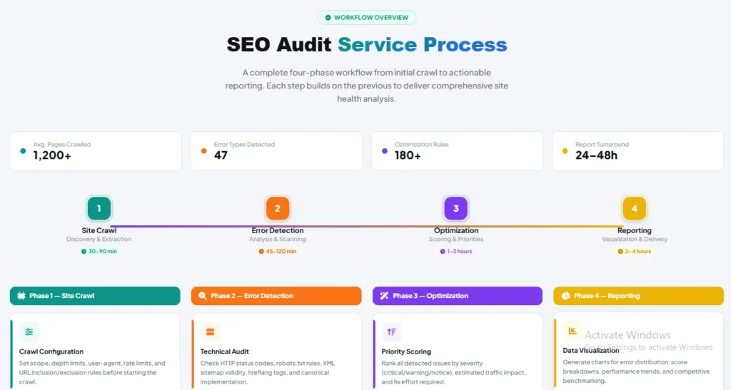 SEO Audit Service step by step workflow process chart
