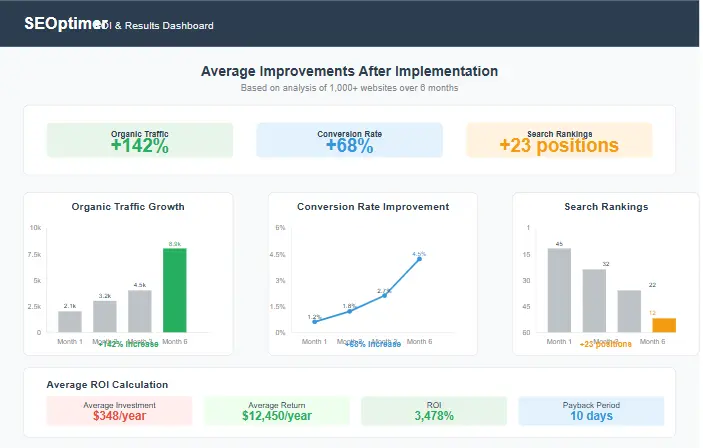 SEOptimer ROI and results chart showing average improvements in organic traffic, conversion rates, and search rankings after implementing SEOptimer recommendations