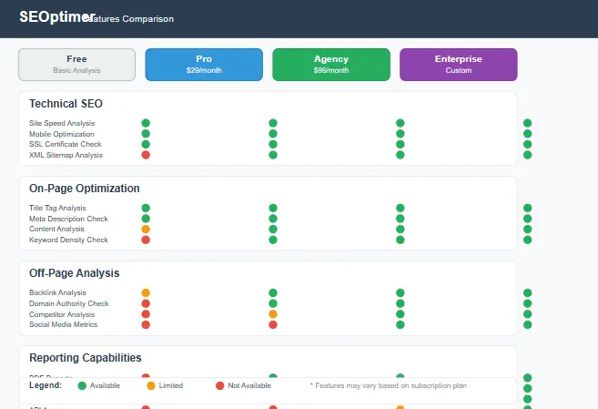 SEOptimer features comparison chart showing technical SEO, on-page optimization, off-page analysis, and reporting capabilities