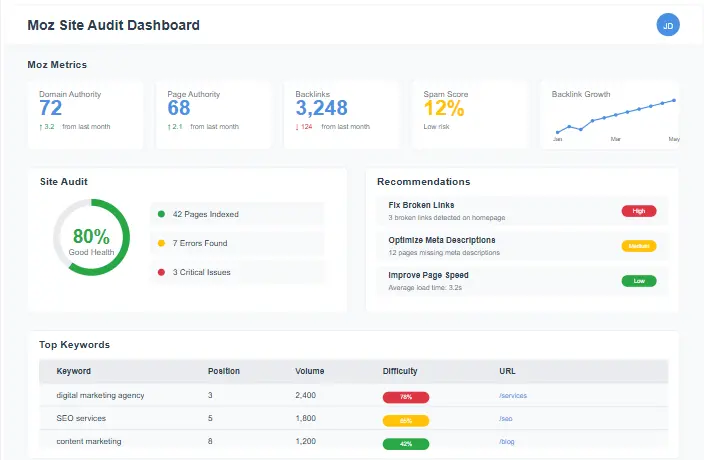 SaaS tool interface showing Moz metrics integration for site auditing