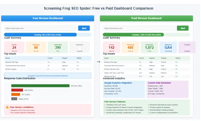 Screaming Frog free vs paid features comparison showing website audit dashboard