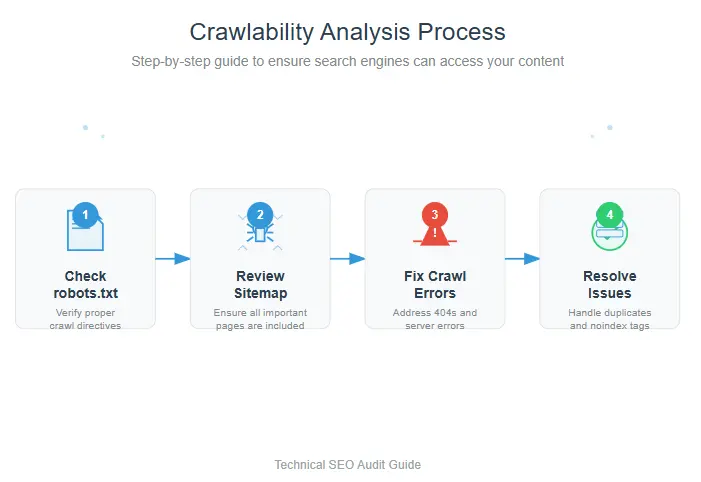 Advanced SEO audit checklist showing crawlability analysis and indexing issues
