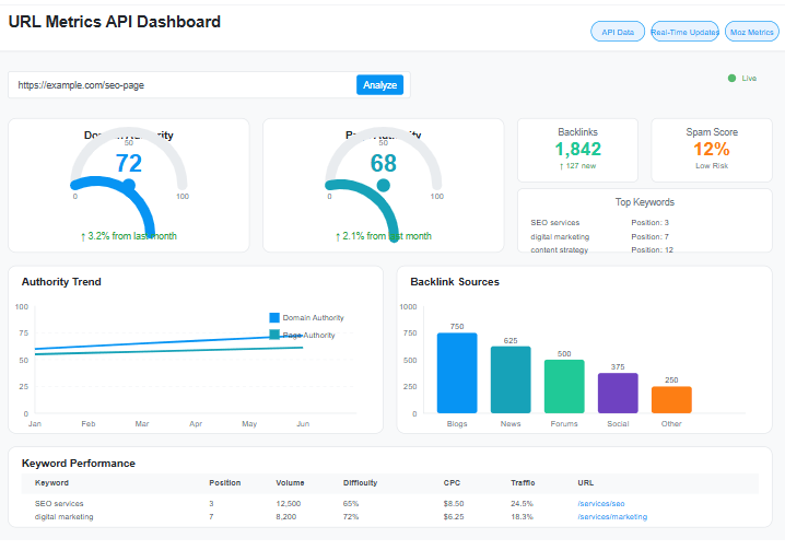 URL Metrics API dashboard showing Domain Authority and Page Authority scores