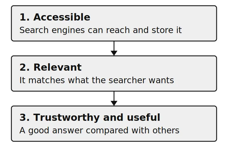 What Is SEO? Find, understand, and trust a page