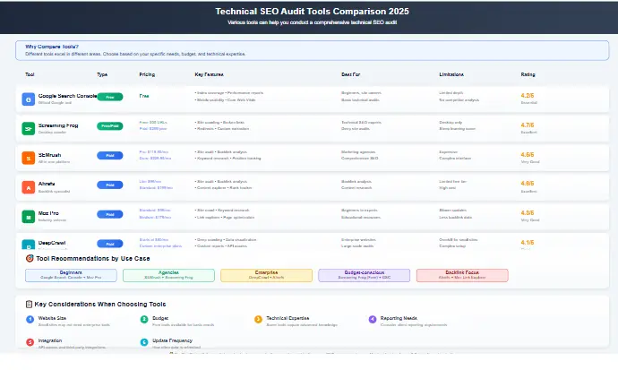 technical SEO audit tools comparison 2025