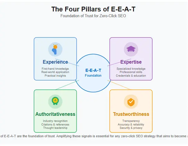 A diagram showing the four pillars of E-E-A-T: Experience, Expertise, Authoritativeness, and Trustworthiness, with icons representing each concept.