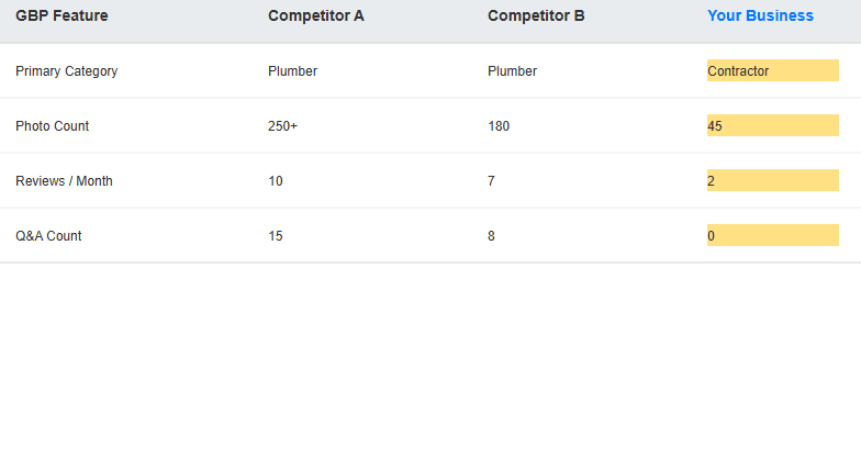 A spreadsheet template for conducting a Local SEO competitor analysis.