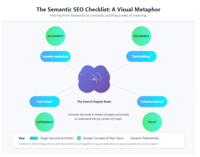 A visual metaphor for a semantic SEO checklist, showing a brain connecting keywords to concepts.