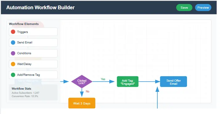 AWeber Automation Workflow Builder