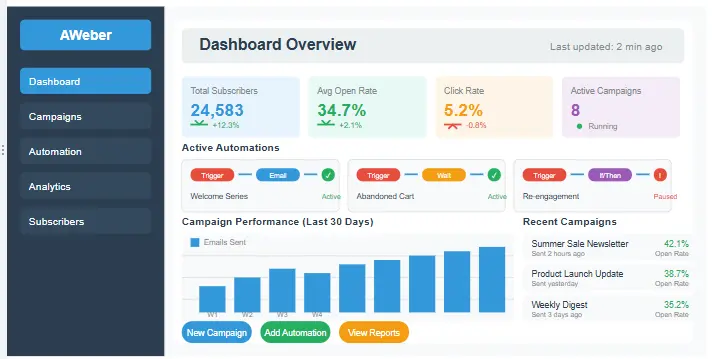 AWeber Review Dashboard Interface showing email automation, analytics, and campaign performance overview