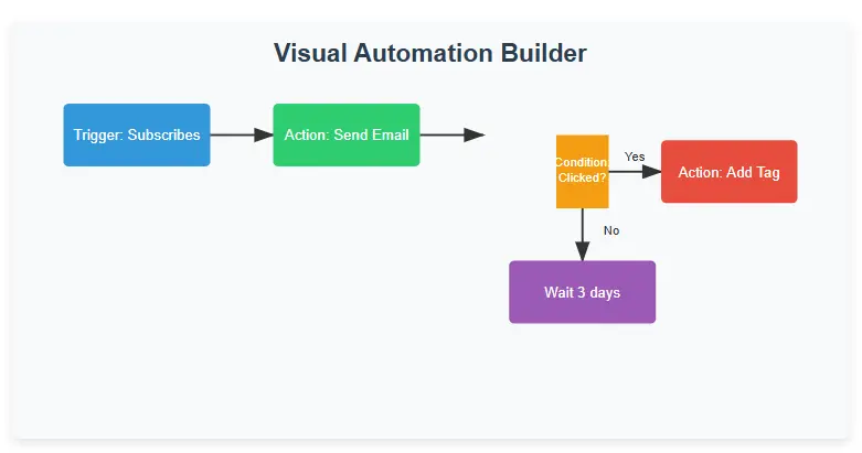 ActiveCampaign Visual Automation Builder Interface