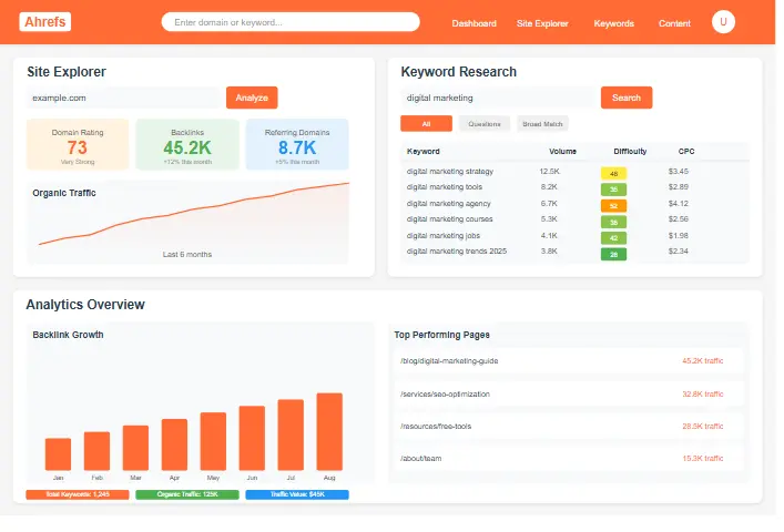 Ahrefs Dashboard Interface displaying site explorer and keyword research tools