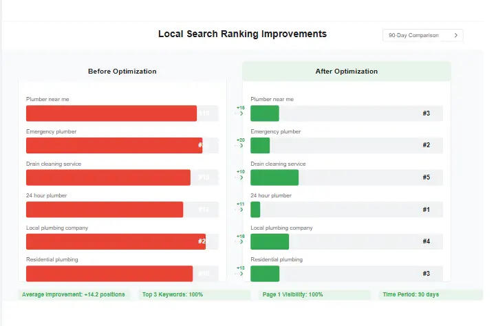 Before and after ranking improvement chart showing local search position gains