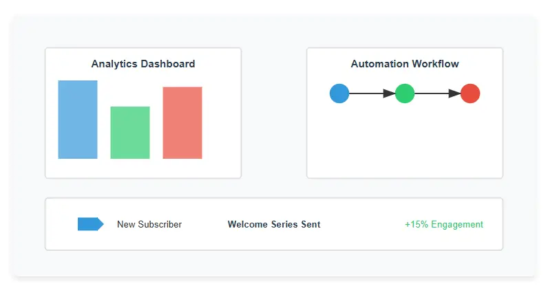 Best Email Marketing Tool for Automation - 2025 Dashboard