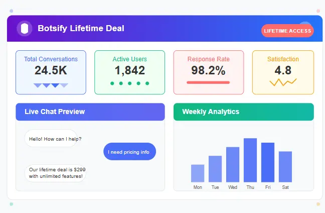 Botsify Lifetime Deal Dashboard