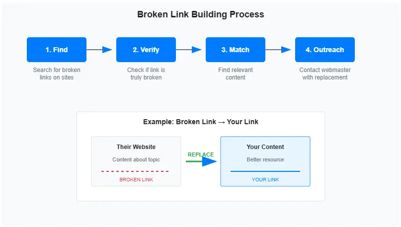 Broken link building process flowchart showing how to find and replace dead links