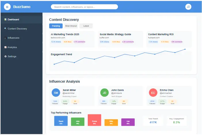 BuzzSumo Dashboard Interface showing content discovery and influencer analysis features