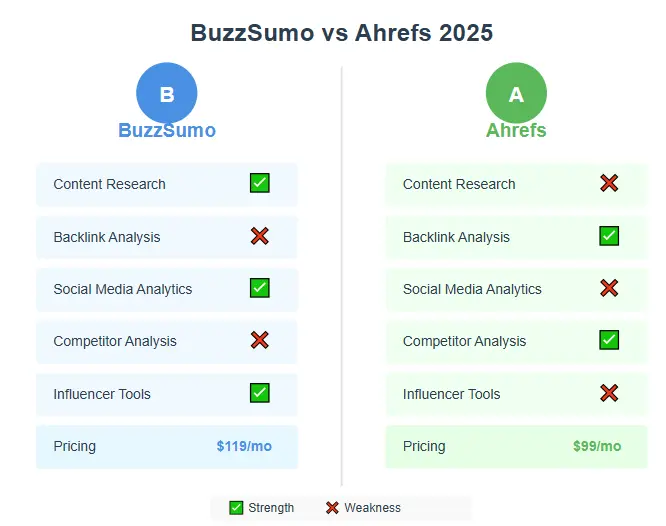 BuzzSumo vs Ahrefs comparison chart showing key differences between the two SEO tools