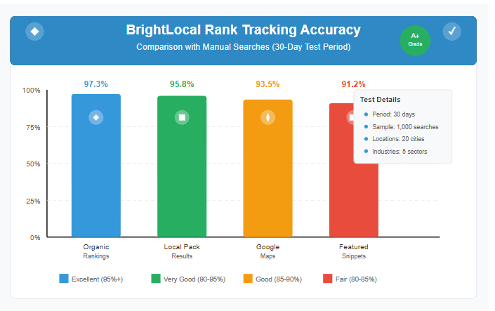 Comparison chart showing BrightLocal rank tracking accuracy versus manual search verification