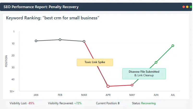 Chart showing recovery from toxic backlink penalty