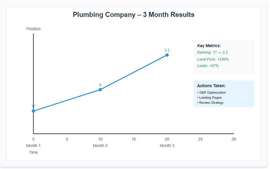Chart displaying the plumbing company's ranking improvements and corresponding lead growth after using BrightLocal
