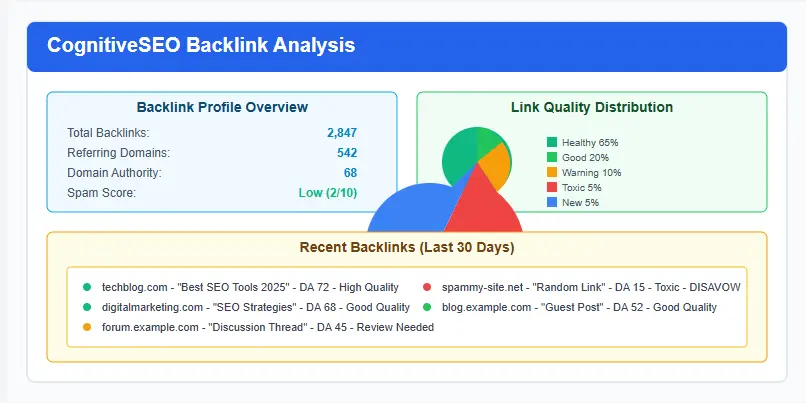 CognitiveSEO backlink analysis tool showing detailed link profile metrics