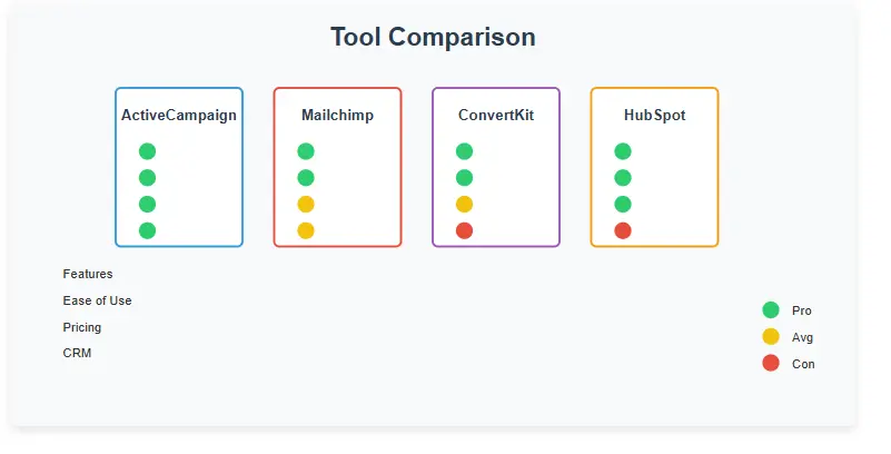 Comparing the Best Email Marketing Automation Software