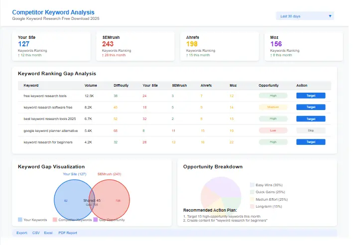Competitor Keyword Analysis Dashboard for Google Keyword Research Free Download 2025