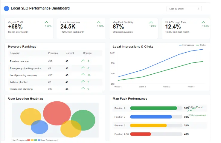 Comprehensive local SEO audit report with actionable recommendations