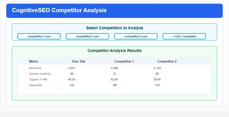 Conducting competitor analysis with CognitiveSEO