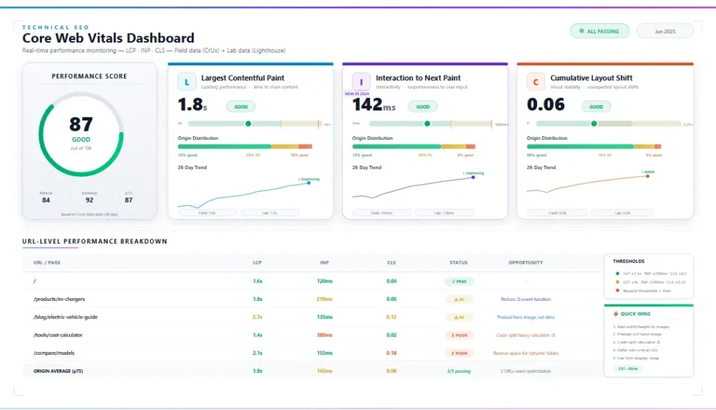 Core web vitals dashboard showing LCP, INP, and CLS technical SEO metrics for future-proof SEO