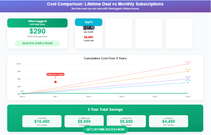 Cost comparison chart showing Ubersuggest lifetime deal savings versus monthly SEO tool subscriptions