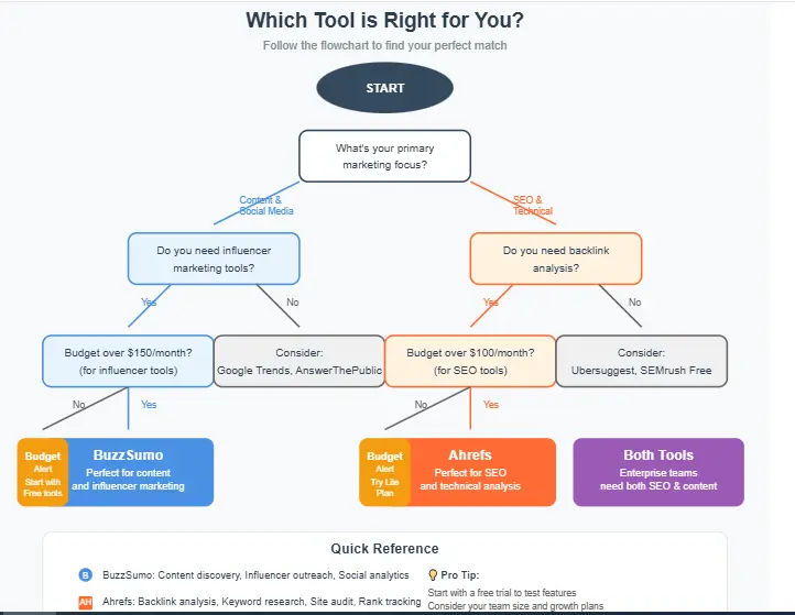 Decision flowchart helping users choose between BuzzSumo and Ahrefs based on their needs