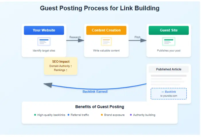Diagram illustrating the guest posting process as part of an SEO link building plan, showing content created for another site resulting in a backlink.