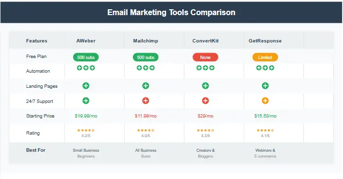 Email Marketing Tools Comparison