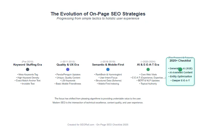Evolution of SEO strategies showing the progression of optimization techniques for on-page SEO checklist 2025