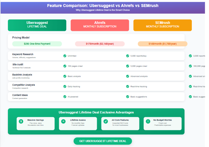 Feature comparison between Ubersuggest, Ahrefs, and SEMrush highlighting Ubersuggest lifetime deal advantages