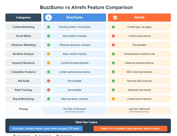 Feature comparison chart showing BuzzSumo and Ahrefs capabilities across different categories