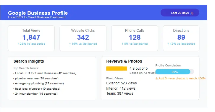 Google Business Profile optimization dashboard showing Local SEO for Small Business metrics