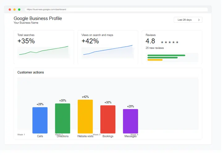 Google Business Profile optimization showing increased visibility and customer engagement metrics
